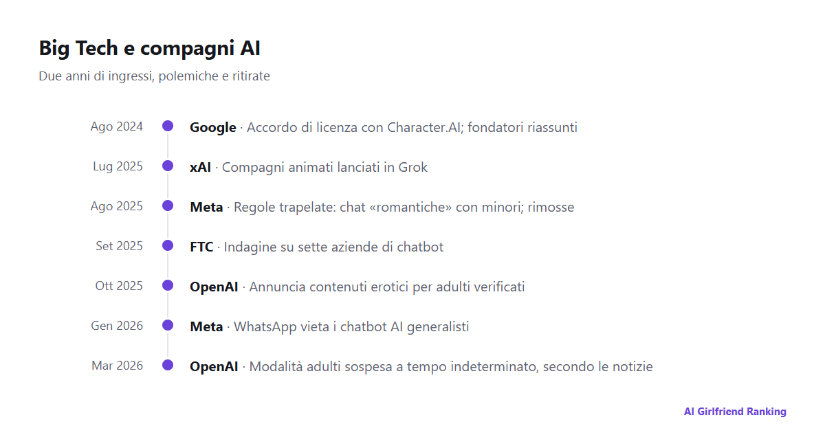 Cronologia delle mosse delle Big Tech nei compagni AI, dall'accordo di Google con Character.AI nel 2024 alla pausa della modalità adulti di OpenAI nel 2026