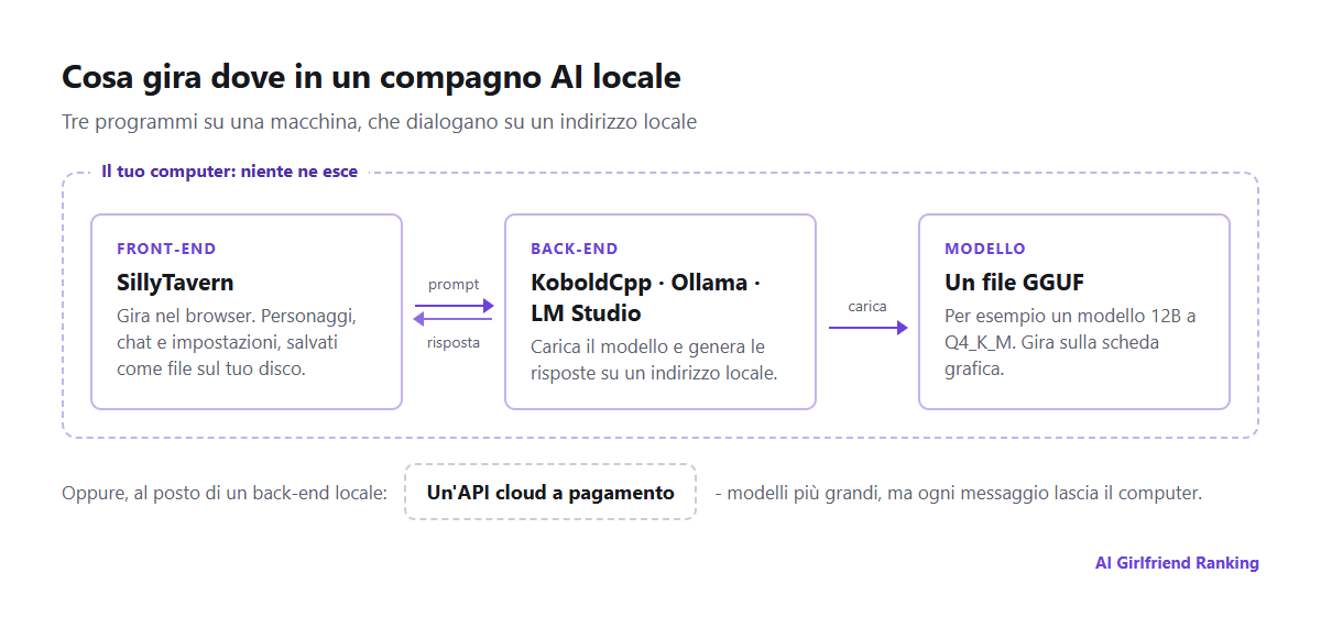 Schema di una configurazione locale di compagno AI: un front-end SillyTavern nel browser invia i prompt a un back-end come KoboldCpp o Ollama, che esegue un file di modello GGUF sulla scheda grafica