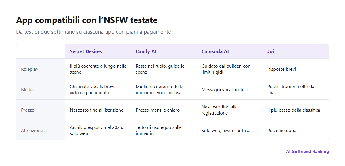 Confronto delle app compatibili con l’NSFW che abbiamo testato per coerenza del roleplay, immagini e voce, builder e limiti, prezzo e piattaforma