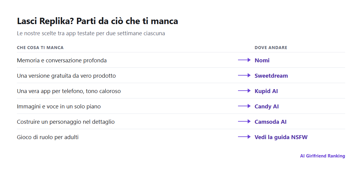 Motivi per cui si lascia Replika abbinati all'alternativa che consigliamo per ciascuno: memoria a Nomi, prezzo a Sweetdream, app per telefono a Kupid AI, immagini e voce a Candy AI, gioco di ruolo per adulti alla nostra guida NSFW