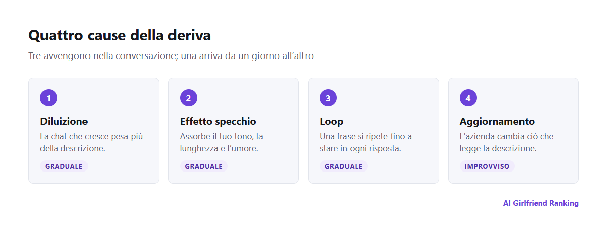 Quattro cause della deriva della personalità: diluizione dovuta a una conversazione lunga, effetto specchio con l’utente, loop ripetitivi e aggiornamenti del modello da parte dell’azienda