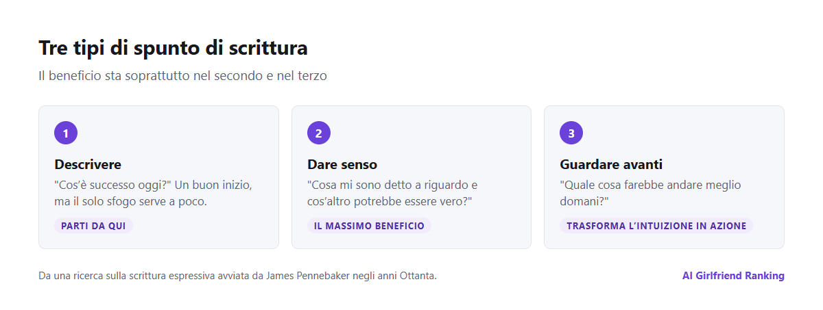 Tre tipi di spunto di scrittura per un compagno AI: quelli che descrivono, quelli che danno un senso agli eventi e quelli che guardano avanti, con un esempio per ciascuno