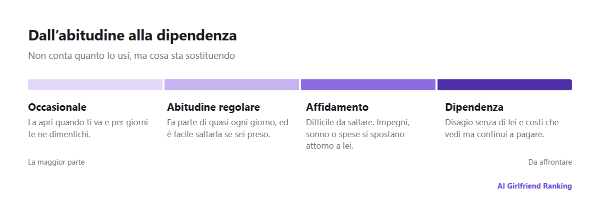 Una scala che va dall’uso occasionale a un’abitudine regolare, poi all’affidamento e alla dipendenza, con una breve descrizione di ogni fase