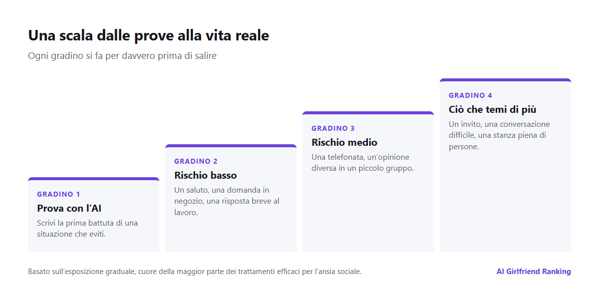 Una scala in quattro gradini dalle prove con un compagno AI alle conversazioni reali a basso rischio, a rischio medio e alle situazioni che temi di più
