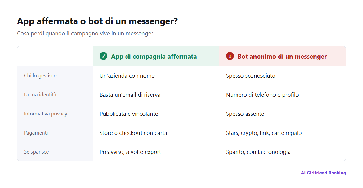 Confronto tra un’app di compagnia affermata e un bot anonimo di un messenger su operatore, informativa sulla privacy, cancellazione dei dati, pagamenti, regole sui contenuti e continuità