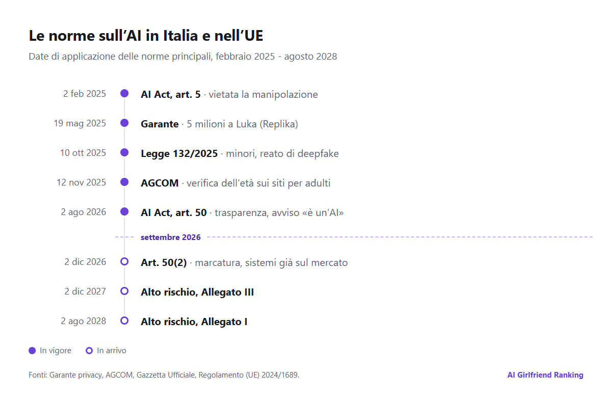 Cronologia delle principali norme su AI, minori e verifica dell’età in Italia e nell’UE, dal divieto dell’AI Act nel febbraio 2025 alla scadenza del dicembre 2027