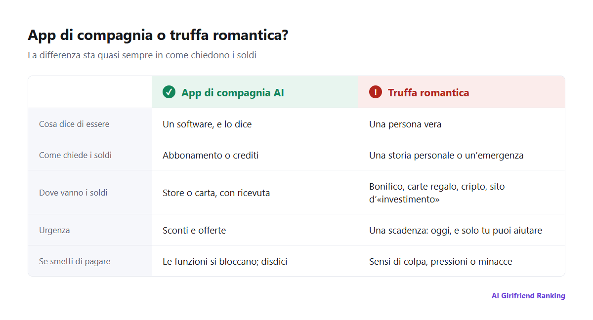 Confronto tra un’app di compagnia AI legittima e una truffa romantica su cinque punti: cosa dice di essere, come incassa, dove vanno i soldi, urgenza e cosa succede quando smetti di pagare
