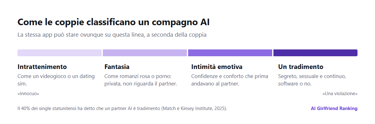 Uno spettro di come le coppie classificano un compagno AI: dall'intrattenimento, come un videogioco, alla fantasia, come porno o romanzi rosa, all'intimità emotiva, fino alla relazione extraconiugale