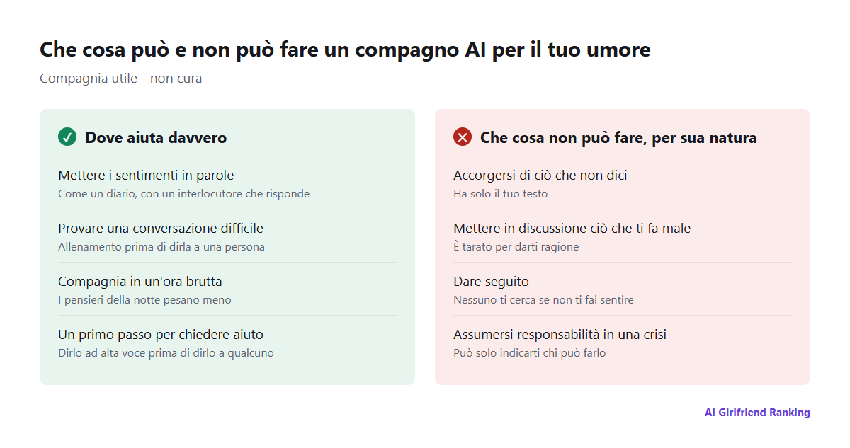 Due colonne: in che cosa un compagno AI può davvero aiutare - mettere i sentimenti in parole, provare le conversazioni, compagnia in un momento difficile, un primo passo per chiedere aiuto - e che cosa non può fare per sua natura - accorgersi di ciò che non dici, mettere in discussione convinzioni distorte, dare seguito, intervenire in una crisi