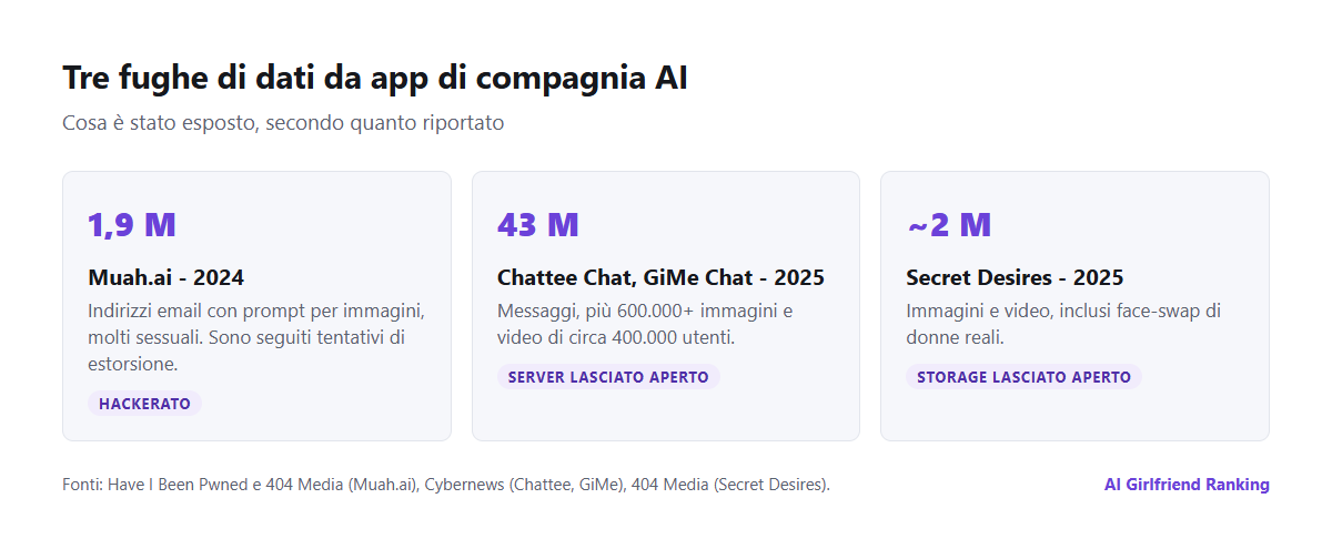 Cronologia di tre fughe di dati da app di compagnia AI: Muah.ai nel 2024 con 1,9 milioni di indirizzi email e prompt, Chattee Chat e GiMe Chat nel 2025 con 43 milioni di messaggi, e Secret Desires nel 2025 con quasi due milioni di immagini