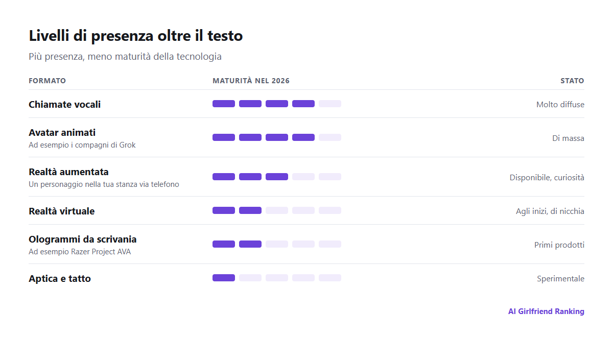 Livelli di presenza dei compagni AI, dal testo alla voce, agli avatar animati, AR, VR, ologrammi e aptica, con il grado di maturità di ciascuno