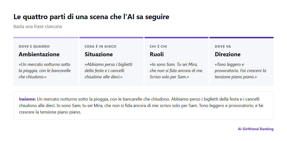 Schema delle quattro parti di un prompt di scena di roleplay: ambientazione, situazione, ruoli e direzione, ciascuna con un esempio di una riga
