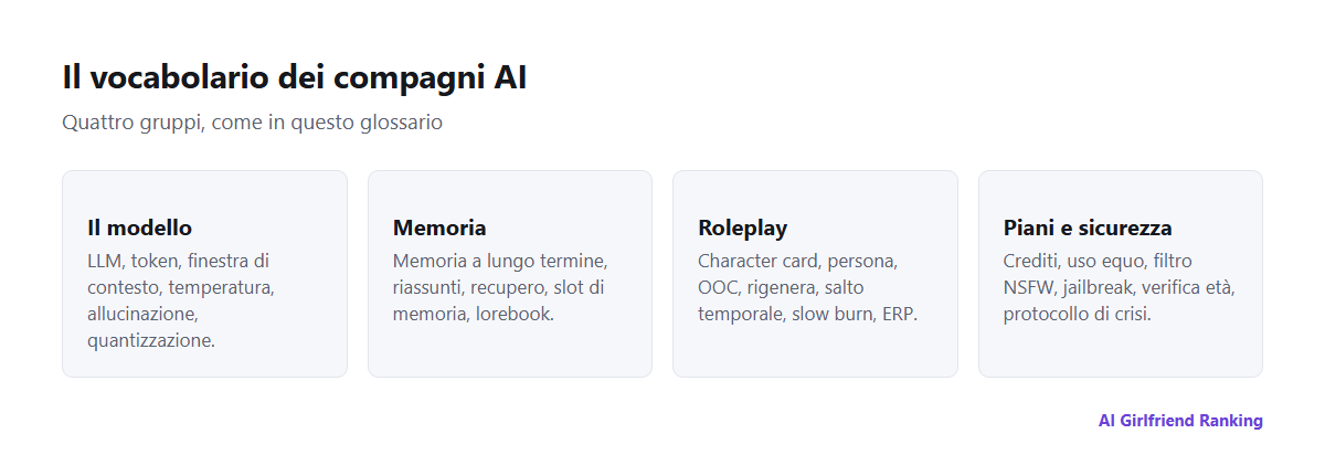 Il vocabolario dei compagni AI raggruppato in quattro aree: il modello, la memoria, il roleplay, i piani e la sicurezza