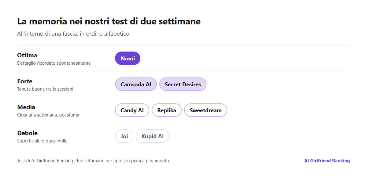 Risultati sulla memoria dei nostri test di due settimane, divisi in fasce: dettagli della prima settimana ricordati spontaneamente, tenuta buona tra le sessioni, tenuta di circa una settimana, quasi nulla tra le sessioni