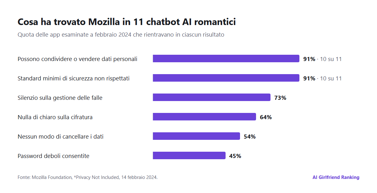 Grafico a barre dei risultati di Mozilla del 2024 su 11 chatbot AI romantici: 10 su 11 possono condividere o vendere dati personali, 10 su 11 non rispettano gli standard minimi di sicurezza, il 73 per cento non dice nulla su come gestisce le vulnerabilità, il 64 per cento non dice nulla di chiaro sulla cifratura, il 54 per cento non permette di cancellare i dati personali, circa il 45 per cento consente password deboli