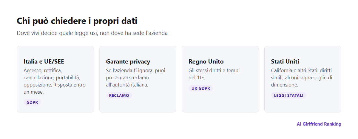Riepilogo dei diritti sui dati: GDPR in Italia e nell’UE/SEE, UK GDPR nel Regno Unito, CCPA in California e leggi generali sulla privacy in un elenco crescente di altri Stati USA