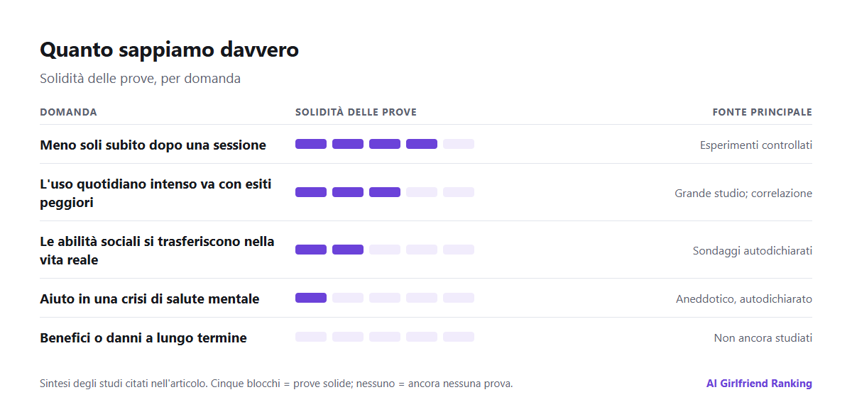Grafico che riassume le prove: prove solide sul sollievo dalla solitudine a breve termine, prove moderate che l'uso intenso vada con esiti peggiori, prove deboli su benefici o danni a lungo termine