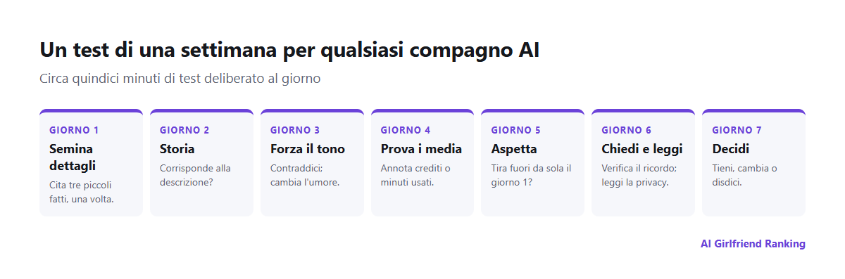Un piano di sette giorni per testare un'app di fidanzata AI: seminare dettagli, verificare la coerenza, testare i limiti, provare i contenuti multimediali, controllare la memoria, rivedere la privacy, decidere