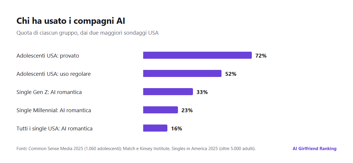 Grafico a barre delle cifre chiave sui compagni AI: il 72% degli adolescenti USA ha provato un compagno AI, il 52% degli adolescenti USA li usa regolarmente, il 33% dei single della Gen Z e il 16% di tutti i single USA hanno interagito con un’AI in chiave romantica