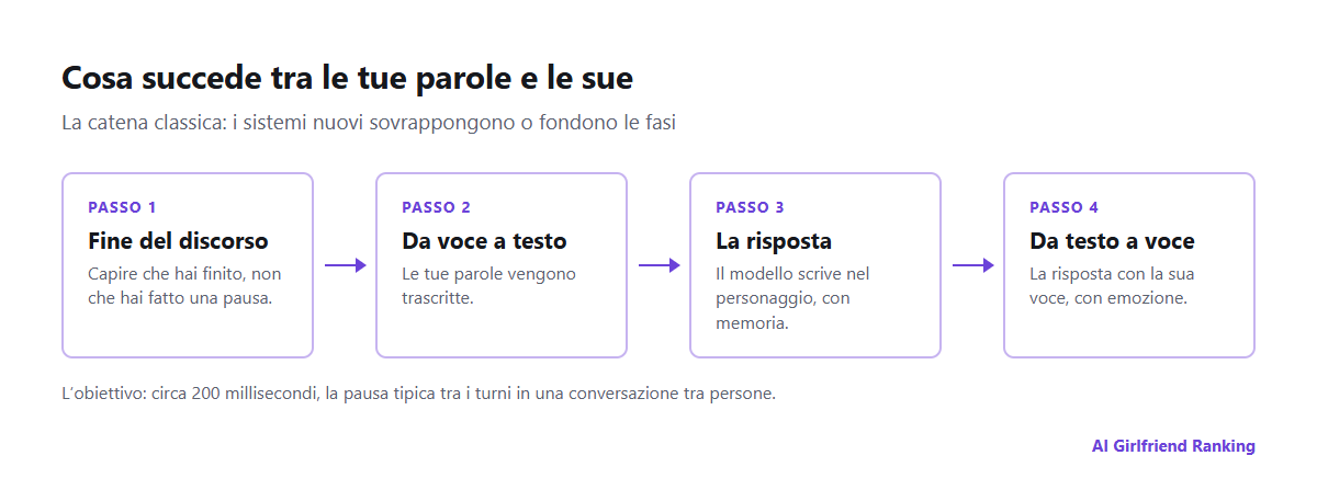 Catena di una chiamata vocale con l’AI: rilevare la fine del tuo discorso, da voce a testo, il modello linguistico che scrive la risposta e da testo a voce, con i punti in cui si accumula il ritardo