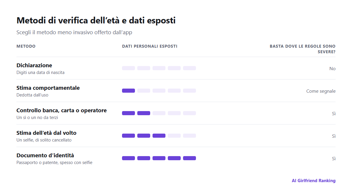 Confronto dei metodi di verifica dell’età in base ai dati personali che ciascuno espone: dichiarazione, stima comportamentale, stima dell’età dal volto, controllo tramite banca o operatore, caricamento del documento