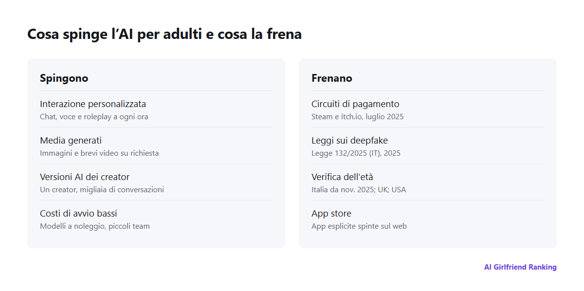 Le forze che plasmano l’AI nell’industria per adulti: personalizzazione, media generati e cloni AI spingono in avanti; circuiti di pagamento, leggi sui deepfake, verifica dell’età e app store frenano