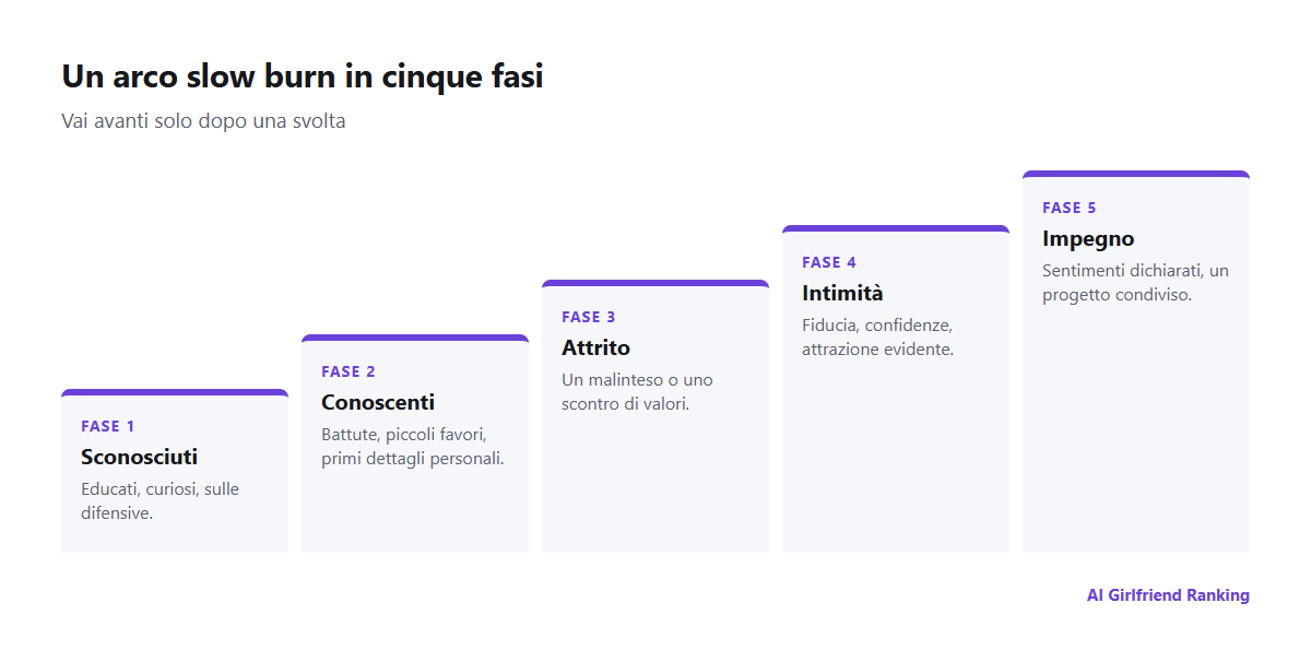 Un arco di relazione in cinque fasi: da sconosciuti a conoscenti, attrito, intimità e impegno, con una svolta tra una fase e l’altra